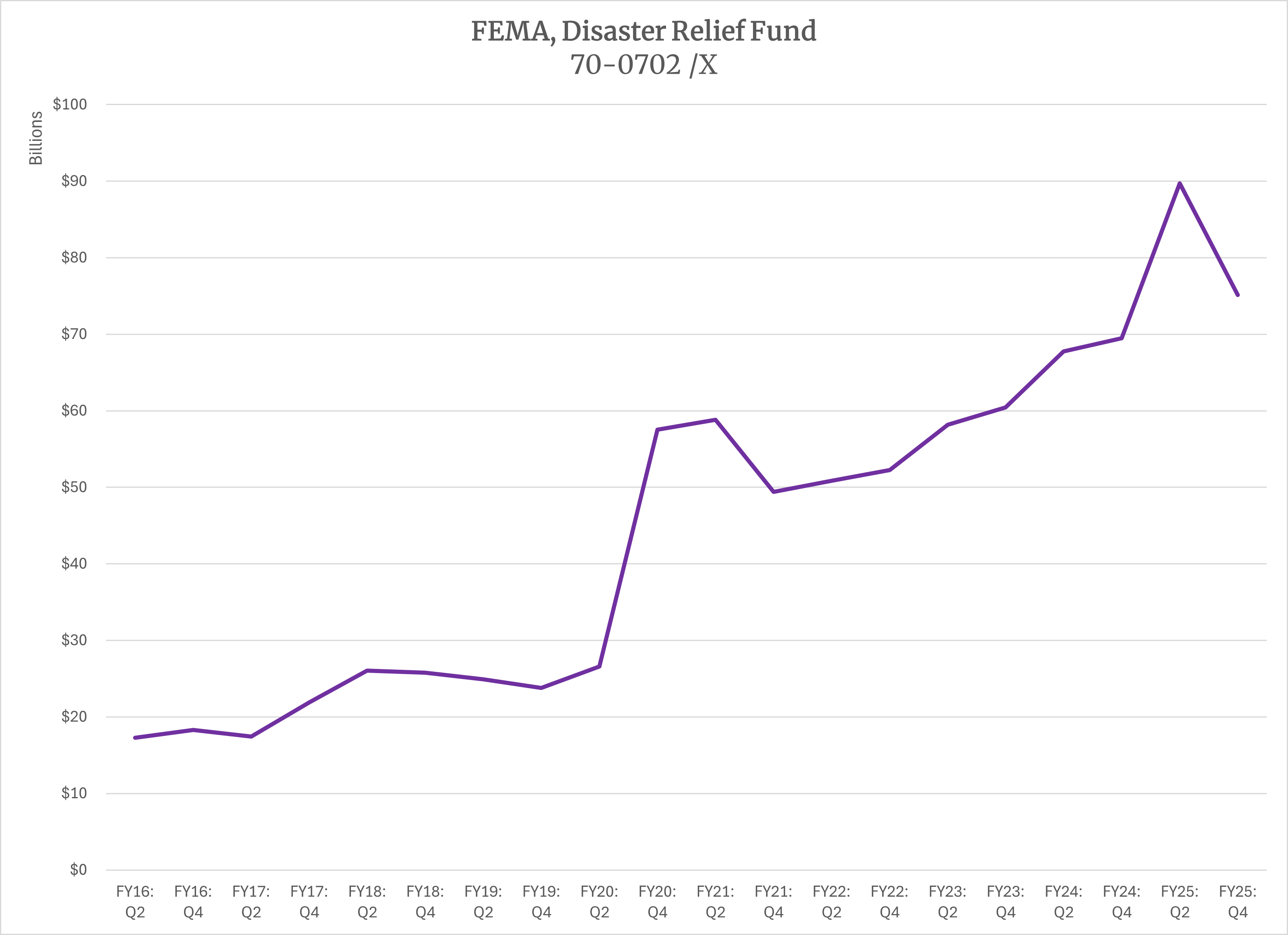 Chart showing FEMA Disaster Relief Fund unpaid obligations rising from $15B to $95B (FY2016-2025)