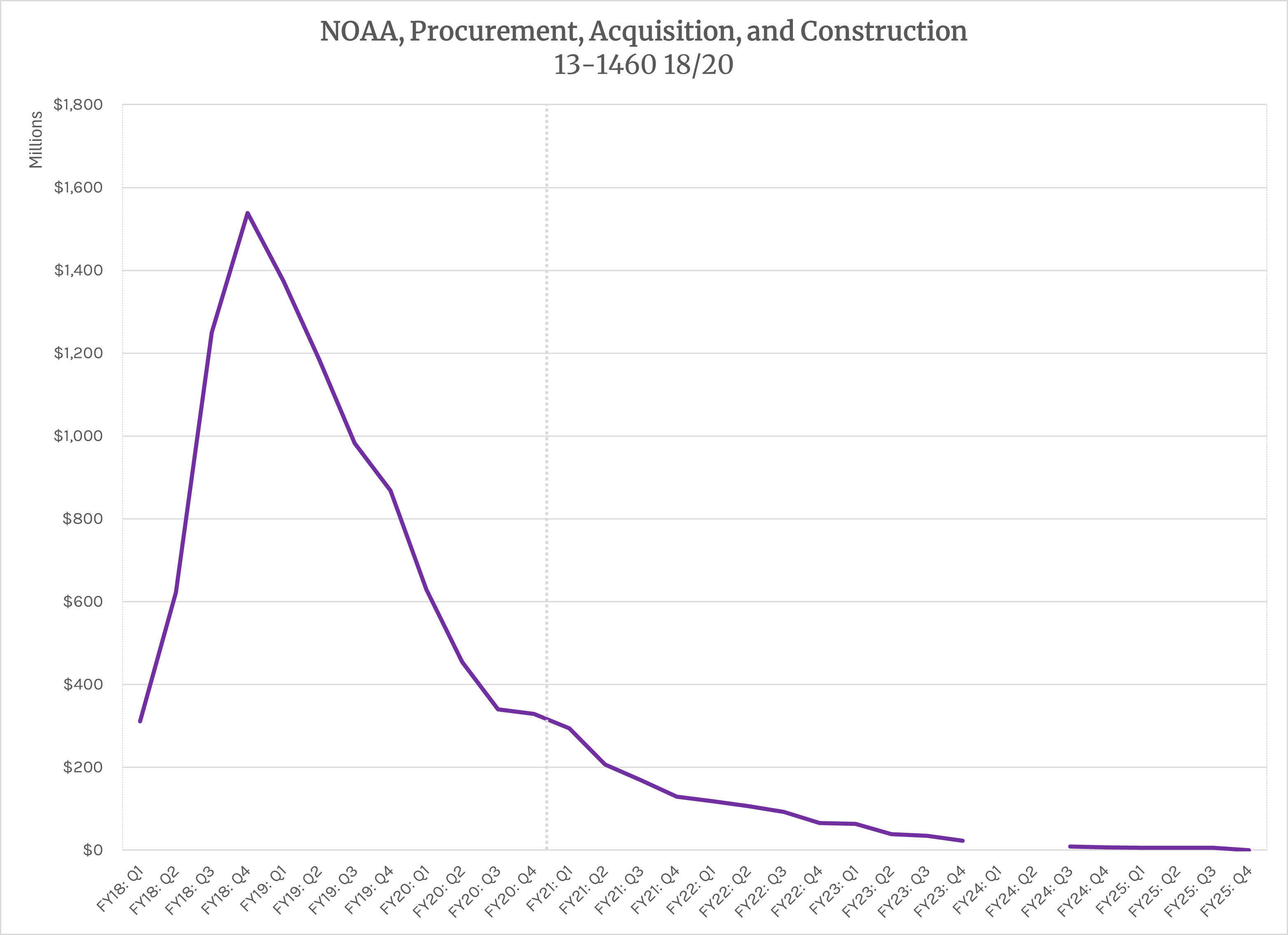 Chart showing NOAA Procurement account unpaid obligations declining over 7 years (FY2018-2025)