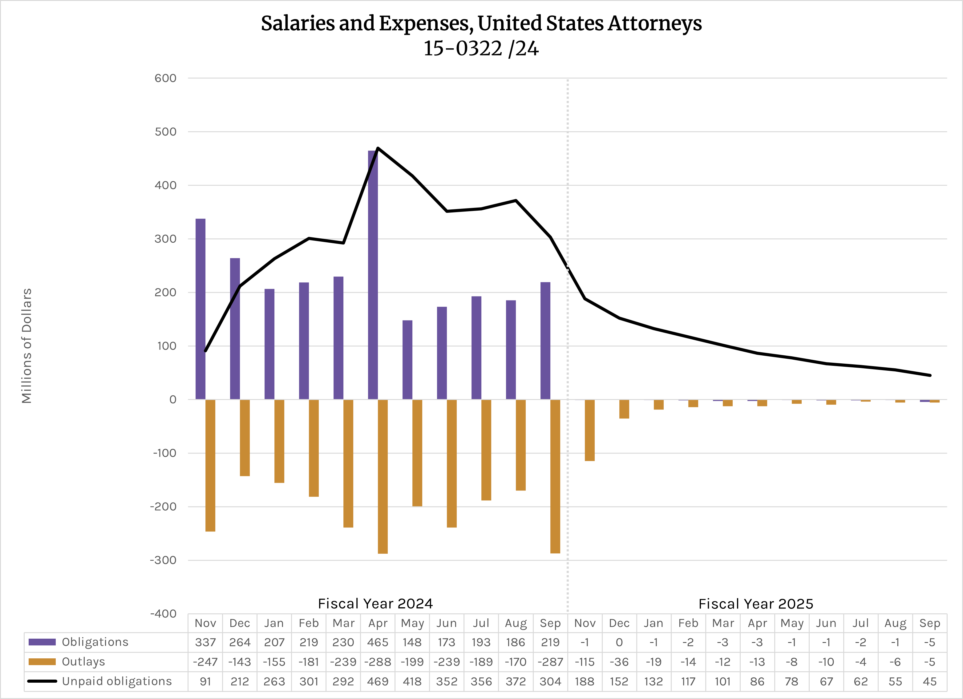 Chart showing US Attorneys obligations, outlays, and unpaid obligations FY2024-2025