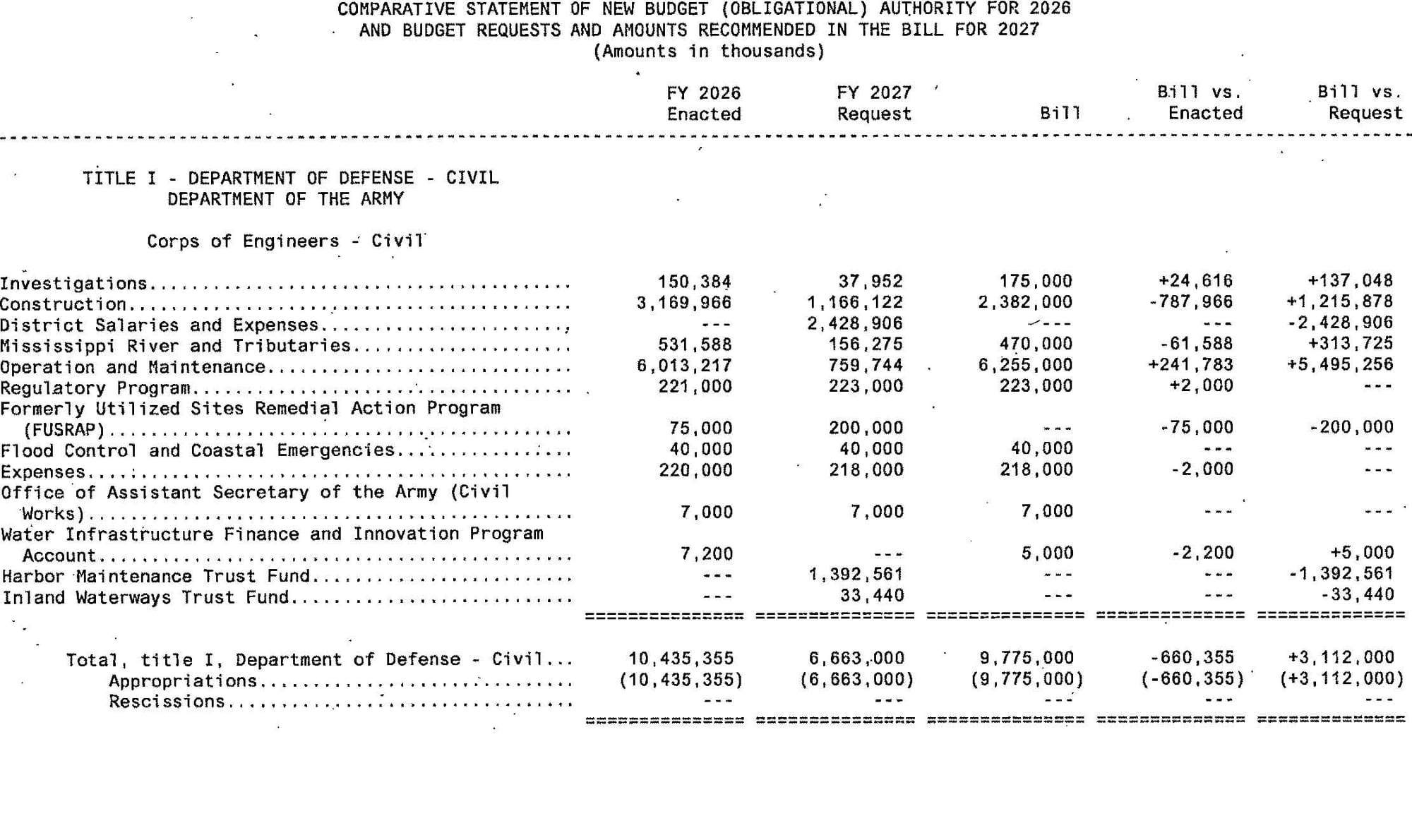 CSBA page, Title I—Corps of Engineers (Civil): rows for Investigations, Construction, Operation and Maintenance and more, with enacted, request, bill, and the two difference columns.