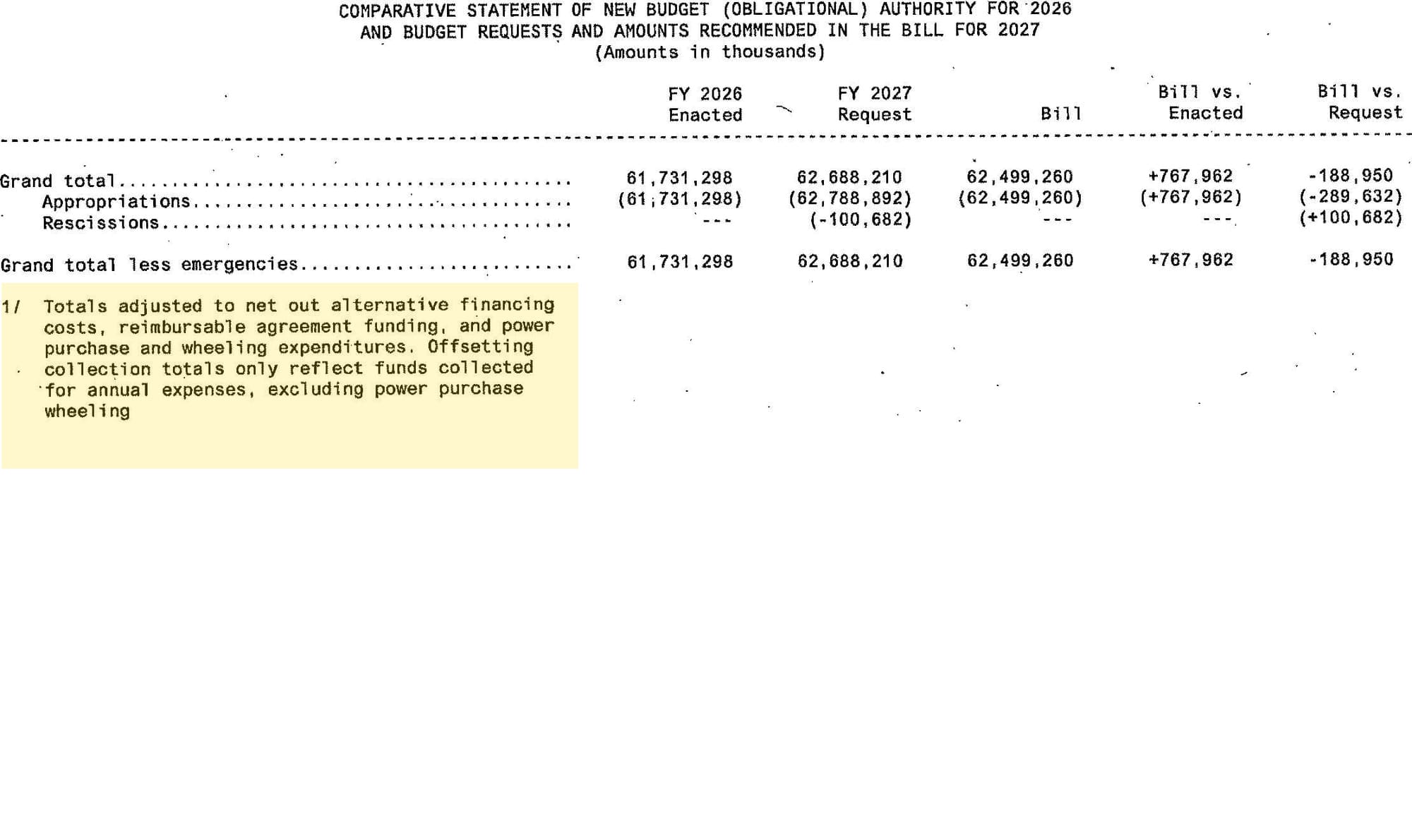 CSBA grand-total page ($62.499B bill). Highlighted footnote: totals are adjusted to net out alternative financing, reimbursable agreement funding, and power purchase and wheeling.