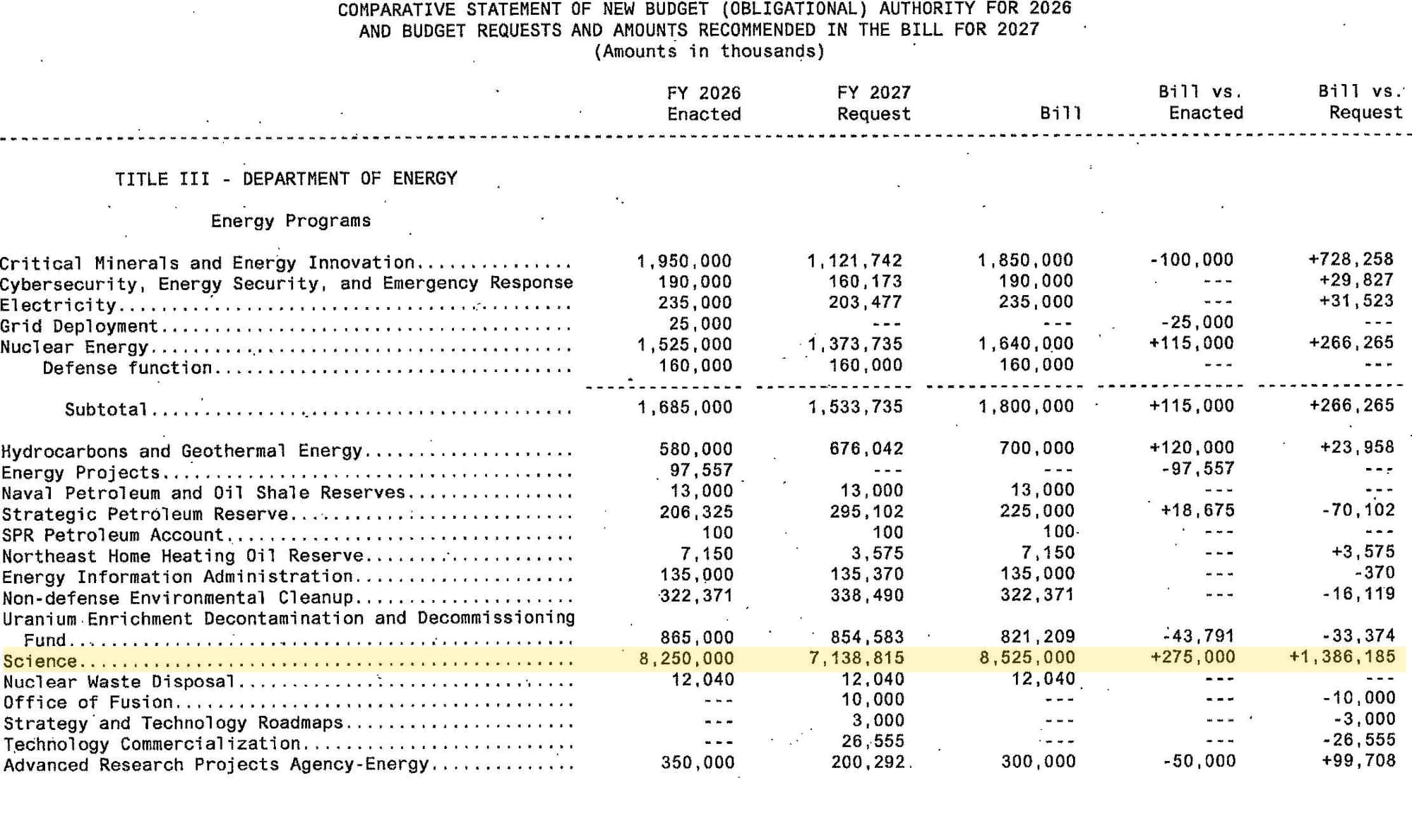 CSBA page, Title III—Department of Energy. Science row highlighted: $8.25B enacted, $7.14B request, $8.525B bill — up $275M over enacted, $1.4B over request.