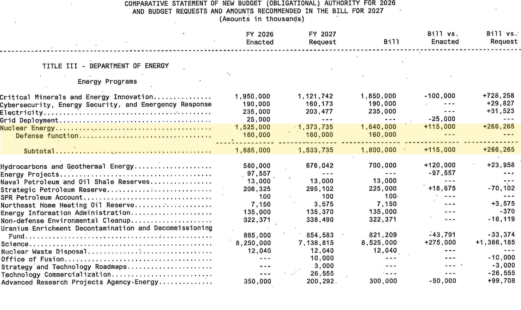 CSBA page, Title III—Department of Energy, Nuclear Energy block highlighted: non-defense $1.64B plus defense $160M = $1.8B subtotal, +$115M over enacted, +$266M over the request.
