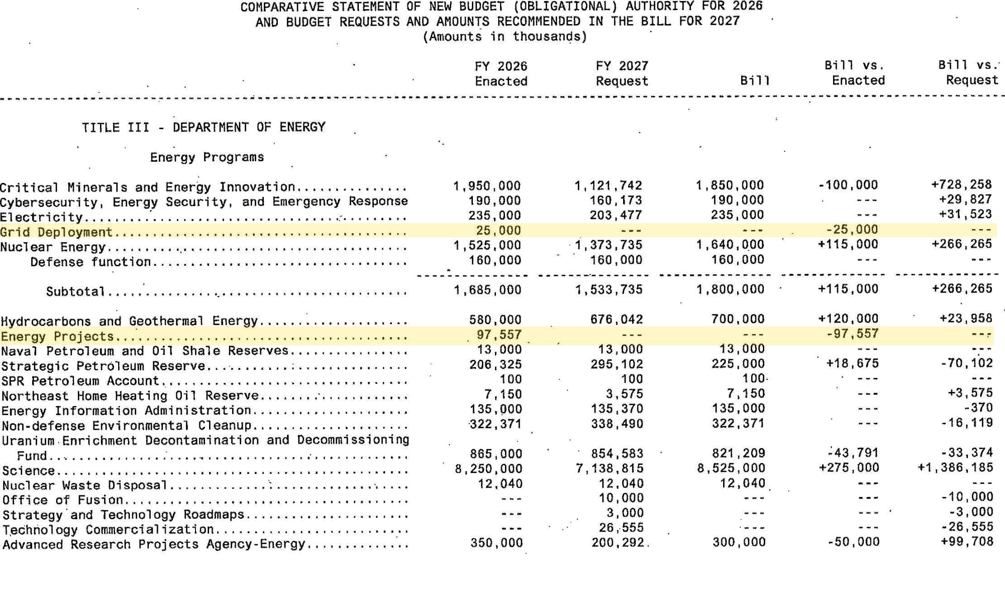 CSBA page, Title III—Department of Energy, with Grid Deployment ($25M enacted) and Energy Projects ($97.5M enacted) highlighted — both requested at $0 and zeroed in the bill.