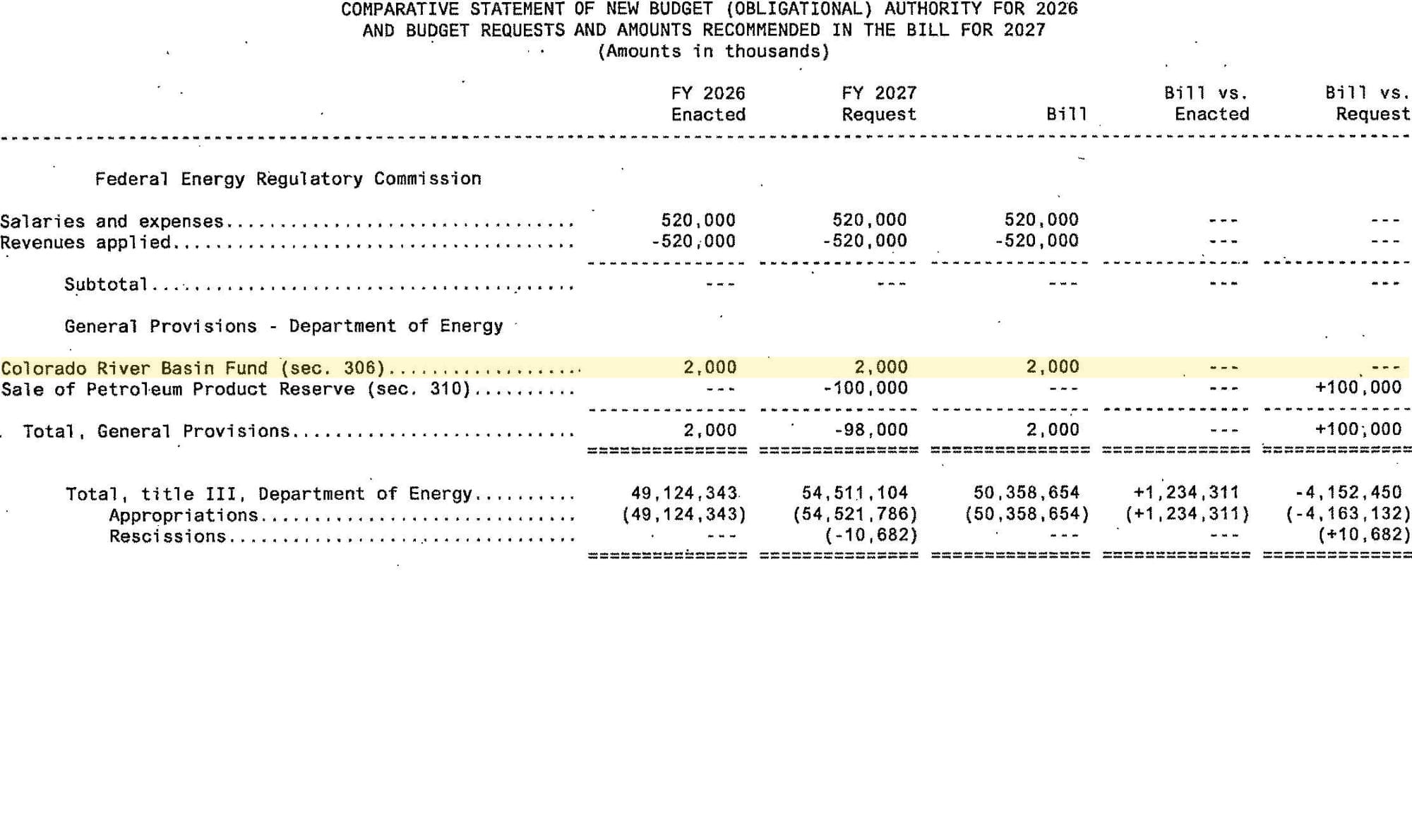 CSBA excerpt: Colorado River Basin Fund (sec. 306) row highlighted, scored at $2 million in all columns. Also FERC (nets to zero) and General Provisions and Title III DOE totals.