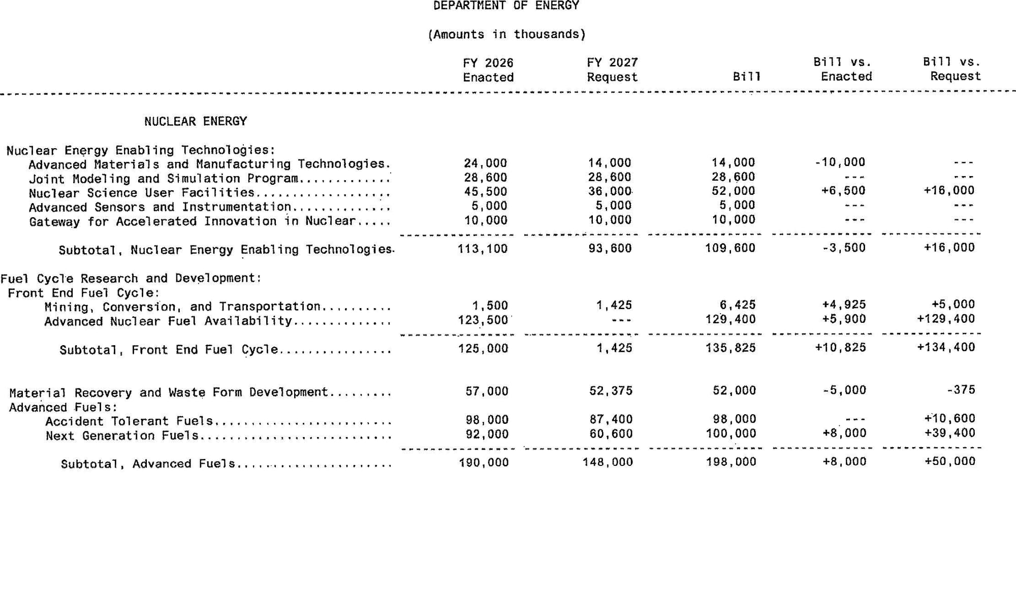 Nuclear Energy detail table (DOE), page 1: program-level breakdown of Nuclear Energy Enabling Technologies and Fuel Cycle R&D subprograms (e.g., Advanced Nuclear Fuel Availability).