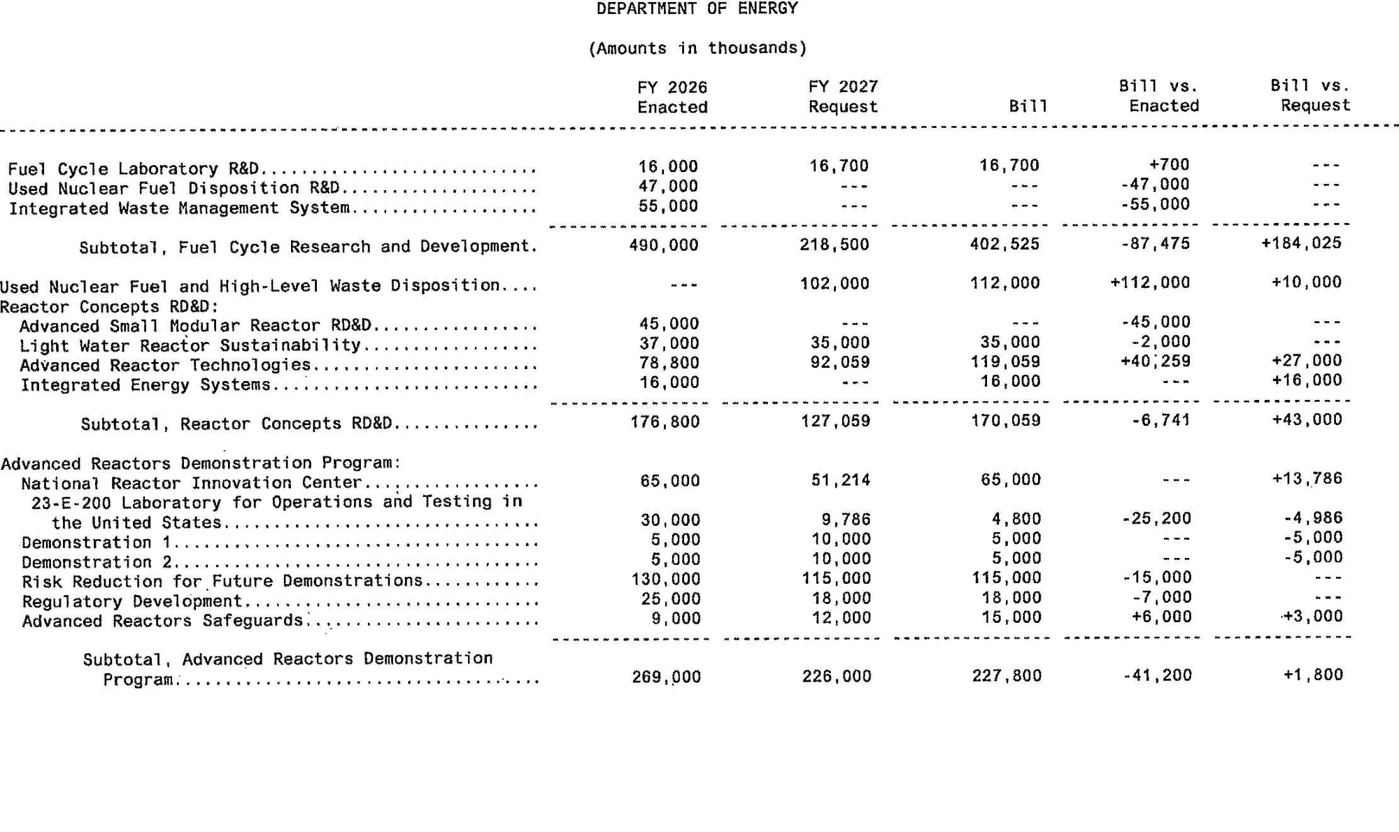 Nuclear Energy detail table (DOE), page 2: Fuel Cycle R&D subtotal $402.5M, plus Reactor Concepts RD&D and Advanced Reactors Demonstration Program line items, by column.