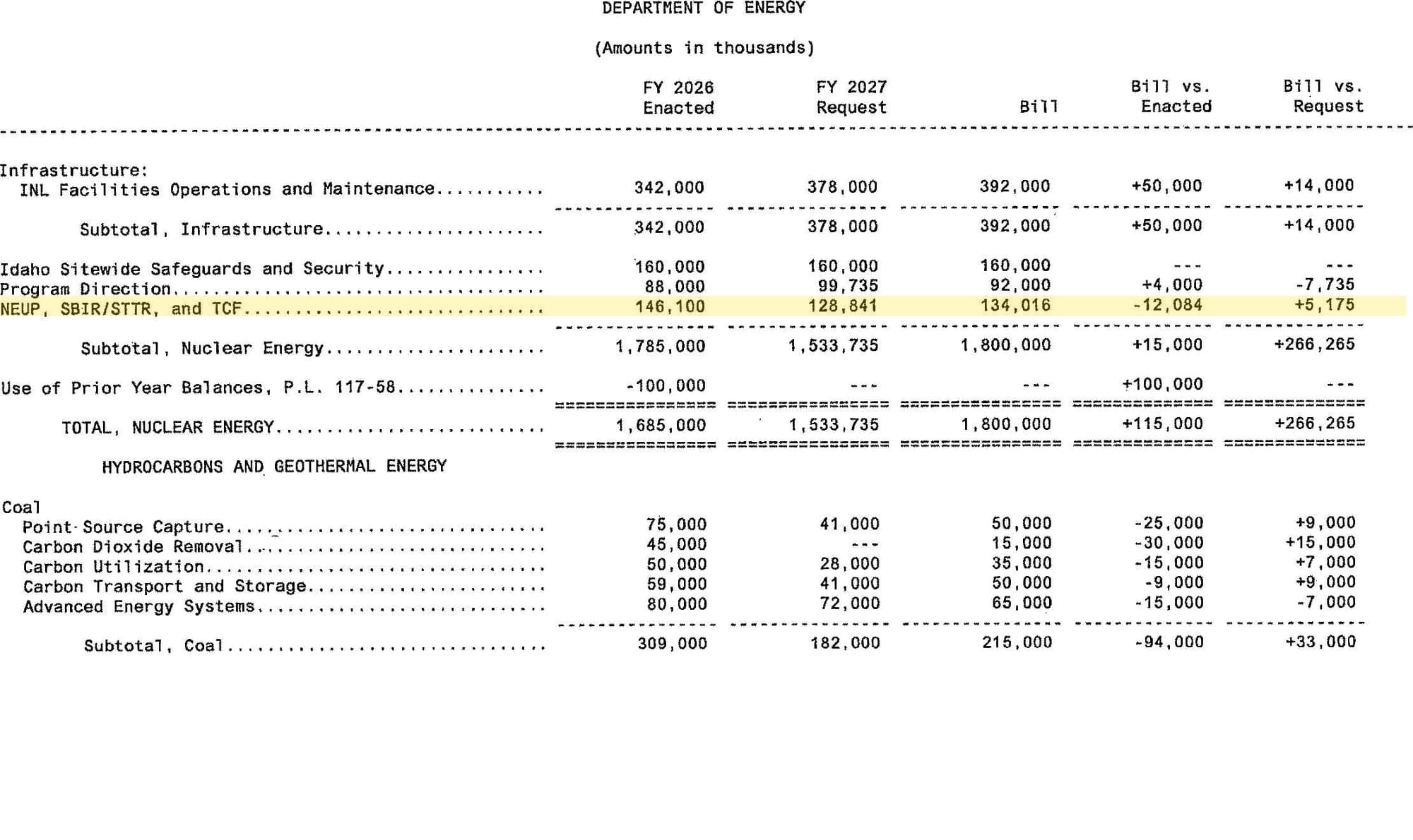 Nuclear Energy detail table, last page: highlighted NEUP, SBIR/STTR, and TCF line at $134.016M in the bill column — the 954(a)(7) amount. Total, Nuclear Energy ties to $1.8B.