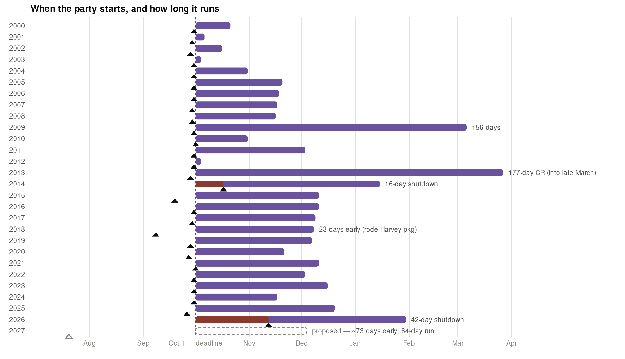 Horizontal timeline of the first continuing resolution for each fiscal year, 2000–2026. Each bar runs from October 1 to the CR's expiration; a triangle marks when it was enacted. Most triangles sit right at the October 1 deadline line. FY2014 and FY2026 show red segments where the CR passed after October 1 — the 16-day and 42-day funding lapses. FY2018 was enacted 23 days early.