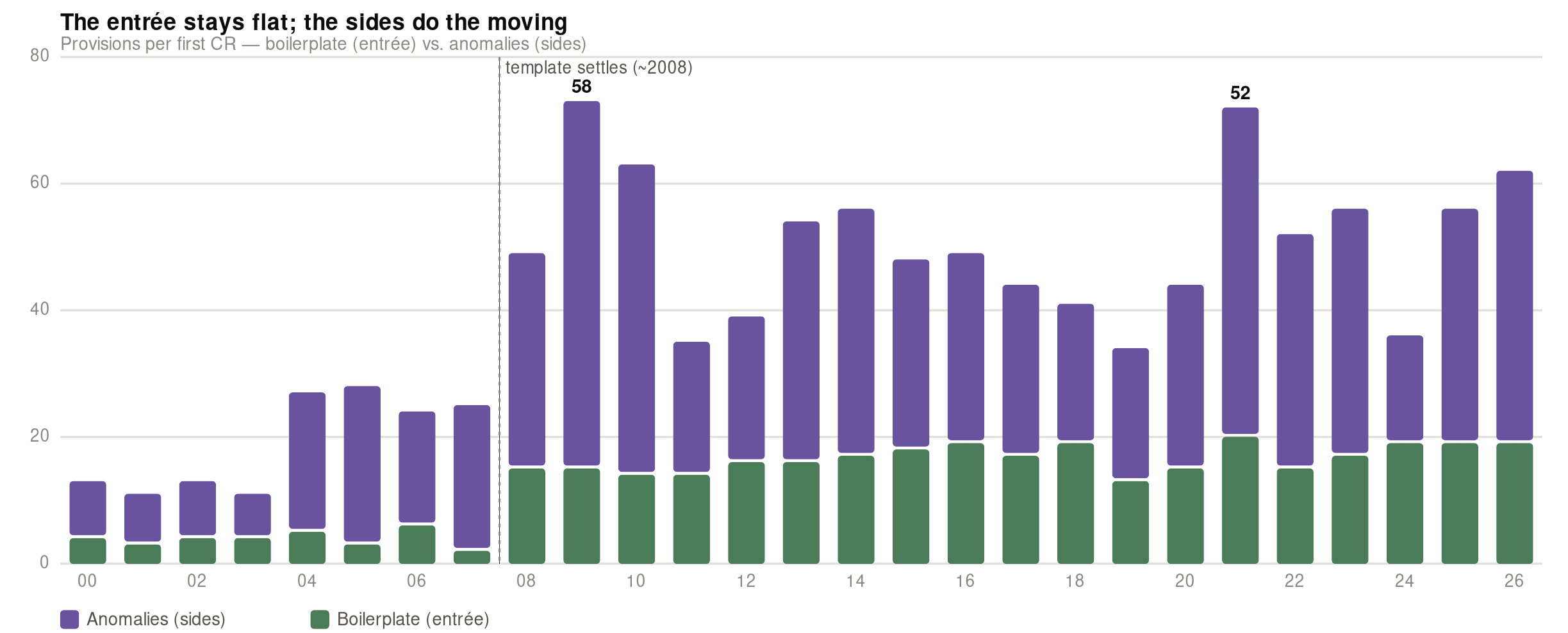 Stacked column chart of provisions in each first CR, 2000–2026, split into boilerplate (green base) and anomalies (purple top). The green base runs 2–6 provisions before 2008, then holds steady at 14–20 after the CR template settles around 2008. The purple anomaly count on top swings from single digits in the early 2000s to peaks of 58 in FY2009 and 52 in FY2021.