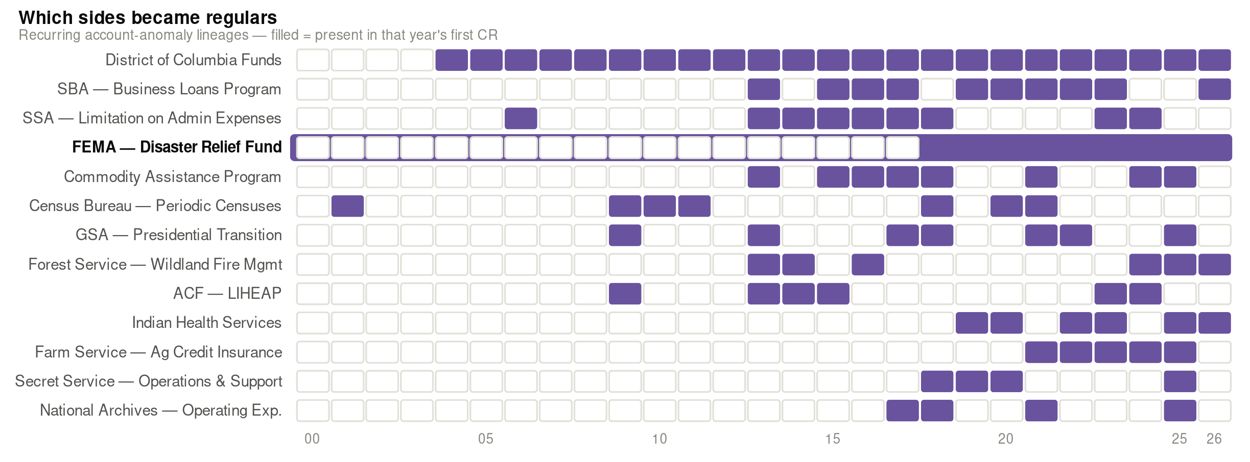 Heatmap of recurring account-anomaly lineages across fiscal years 2000–2026; a filled purple cell means the carve-out appeared in that year's first CR. District of Columbia Funds appears every year for 23 straight years (2004–2026). The FEMA Disaster Relief Fund appears every year from 2018 through 2026. Other rows pulse on cycles: Presidential Transition and Secret Service on the four-year election cycle, the Census Bureau toward each decennial count.