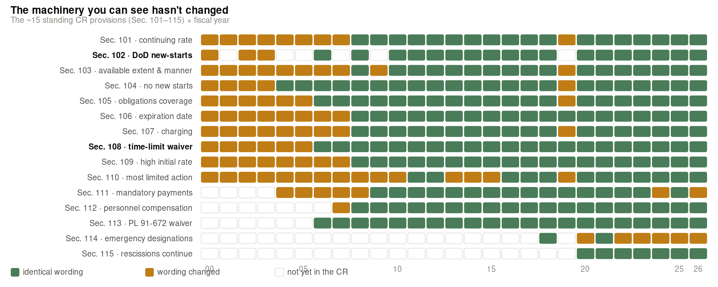 Heatmap of the roughly 15 standing continuing-resolution provisions (Sections 101–115) across fiscal years 2000–2026. Each cell is green where the provision's wording is identical to the settled template, amber where the wording changed that year, and empty where the provision was not yet in the CR. Amber dominates the early 2000s, then a wave of green from about 2006–2008 onward shows the template standardizing; provisions like emergency designations and continuing rescissions are added in later years.