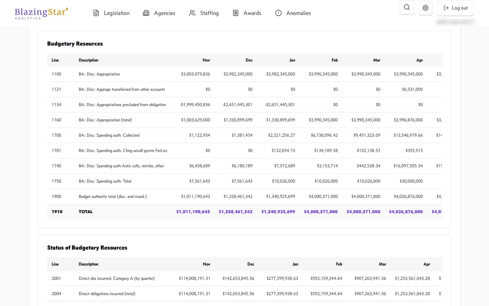 The account's monthly execution report (SF-133). On line 1100, the appropriation builds month by month: $3,003,079,836 in November, $3,982,345,000 in December and January under the continuing resolution, then $3,990,345,000 from February onward, once the full-year act was in force.