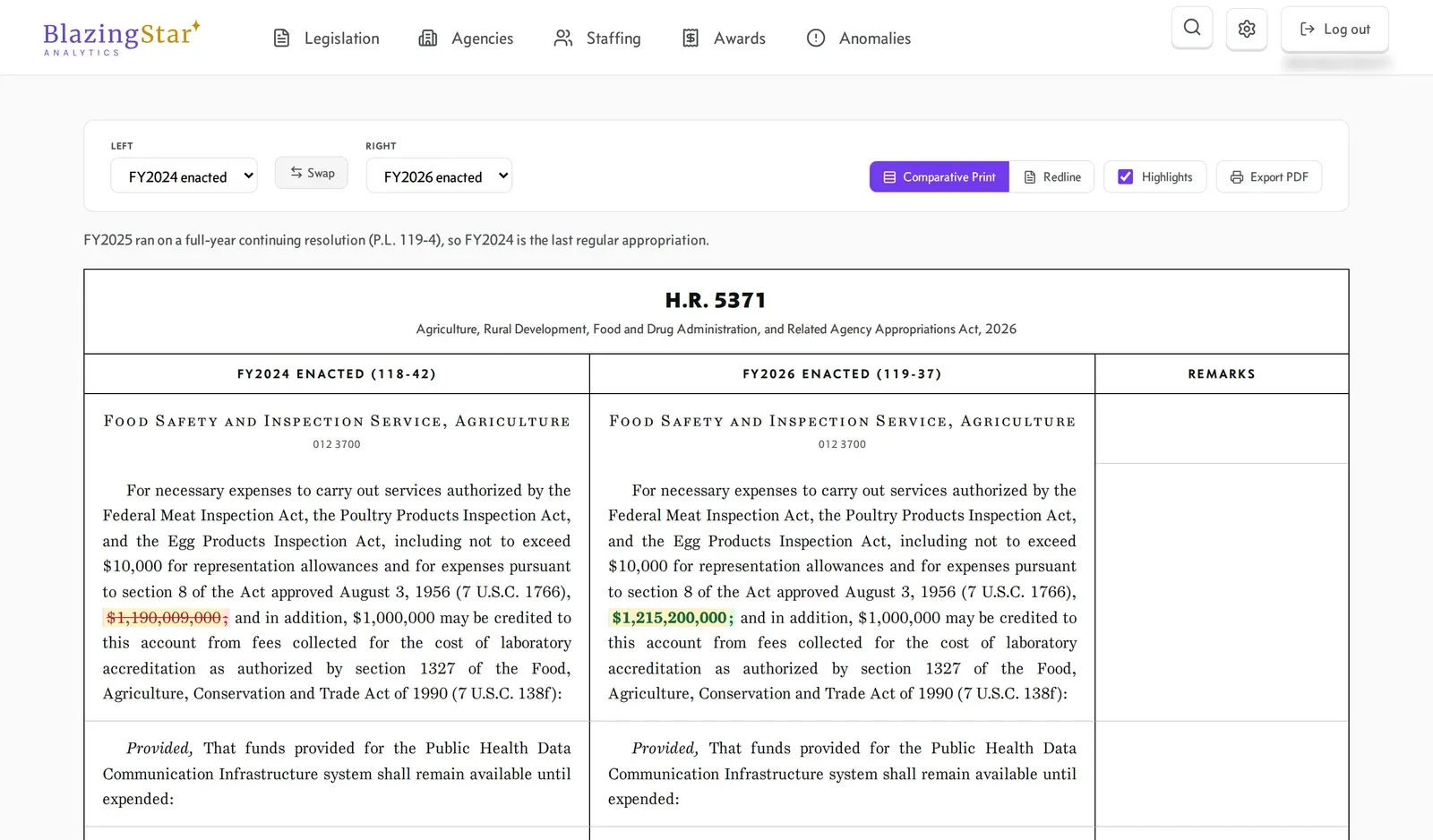 The compare view, set to FY2024 enacted on the left and FY2026 enacted on the right, as a redlined comparative print. For the Food Safety and Inspection Service, account 012-3700, the amount changes from $1,190,009,000 (struck through) to $1,215,200,000, with the rest of the paragraph unchanged. A note reminds the reader that FY2025 ran on a full-year continuing resolution, P.L. 119-4, so FY2024 is the last regular appropriation.