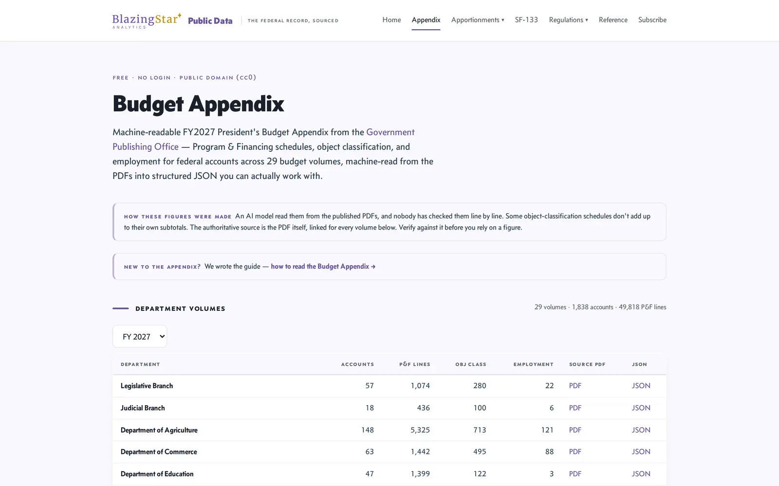 The free public data site, data.blazingstaranalytics.com, showing the FY2027 Budget Appendix — machine-read from the Government Publishing Office PDFs into structured JSON, 29 budget volumes, 1,838 accounts, 49,818 PDF lines, marked free, no login, public domain (CC0). A disclosure note explains the figures were read by an AI model and not checked line by line, with the source PDF linked for every volume. A table lists departments with their account, PDF-line, object-class, and employment counts.