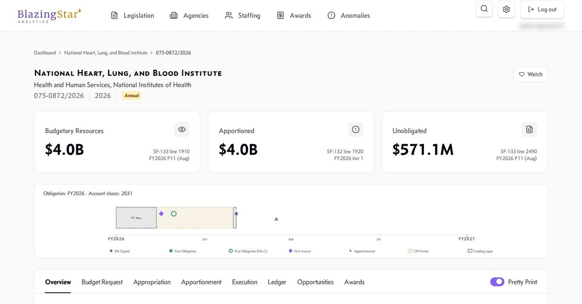 The BlazingStar Analyst account page for the National Heart, Lung, and Blood Institute, Treasury account 075-0872, FY2026. Three summary cards read Budgetary Resources $4.0B, Apportioned $4.0