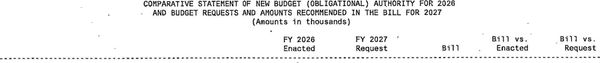 CSBA header: Comparative Statement of New Budget (Obligational) Authority, in thousands. Columns: FY 2026 Enacted, FY 2027 Request, Bill, Bill vs. Enacted, Bill vs. Request.