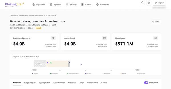 The BlazingStar Analyst account page for the National Heart, Lung, and Blood Institute, Treasury account 075-0872, FY2026. Three summary cards read Budgetary Resources $4.0B, Apportioned $4.0