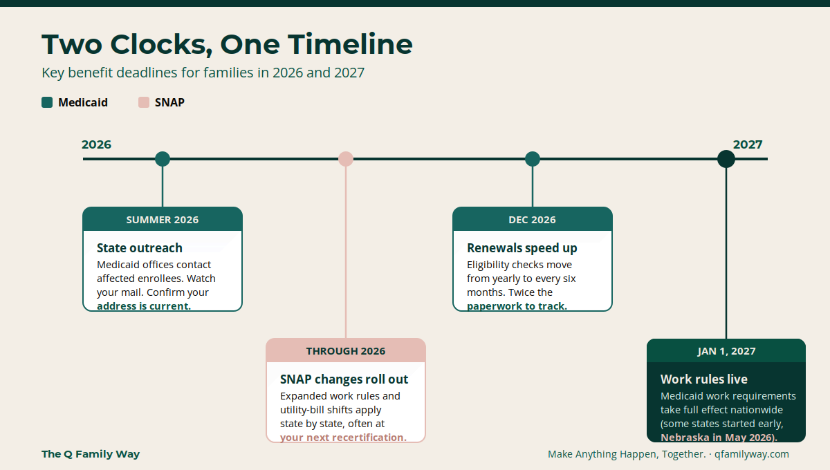 Two Clocks, One Timeline Infographic highlighting the significant policy change dates in 2026