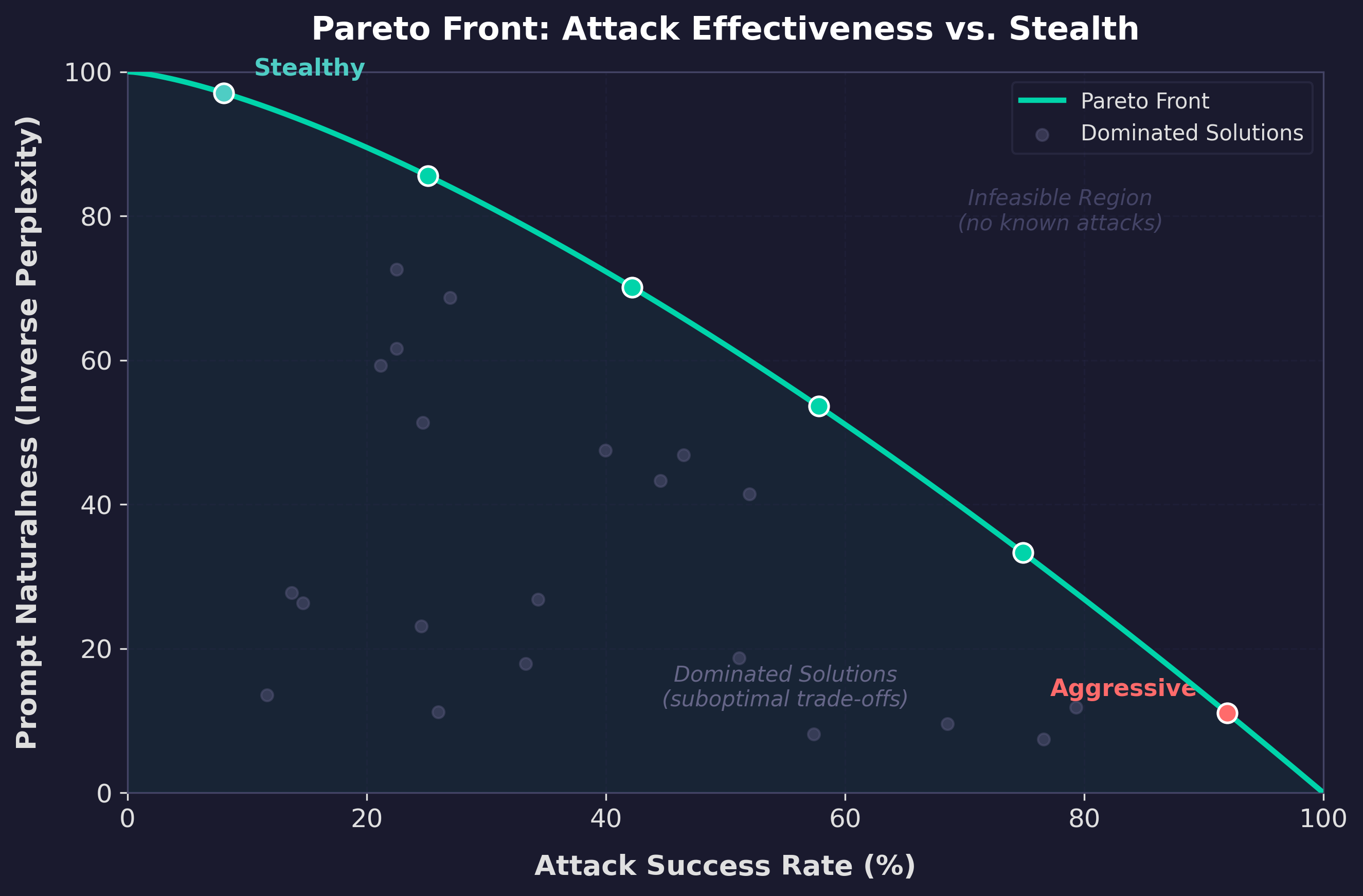 Example Pareto Front for Attack Effectiveness vs Attack Stealth