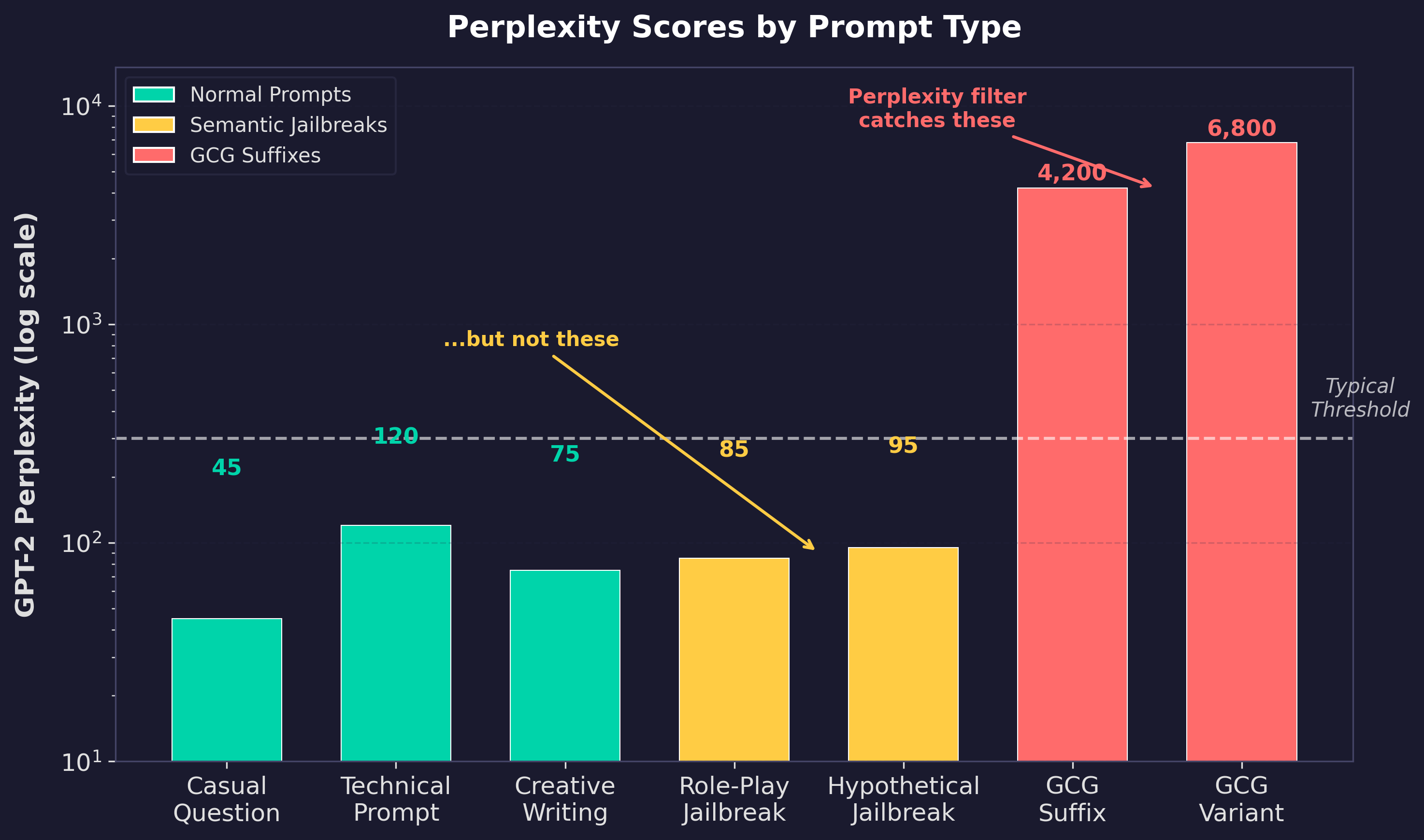 Comparison of perplexity scores for different prompt types.