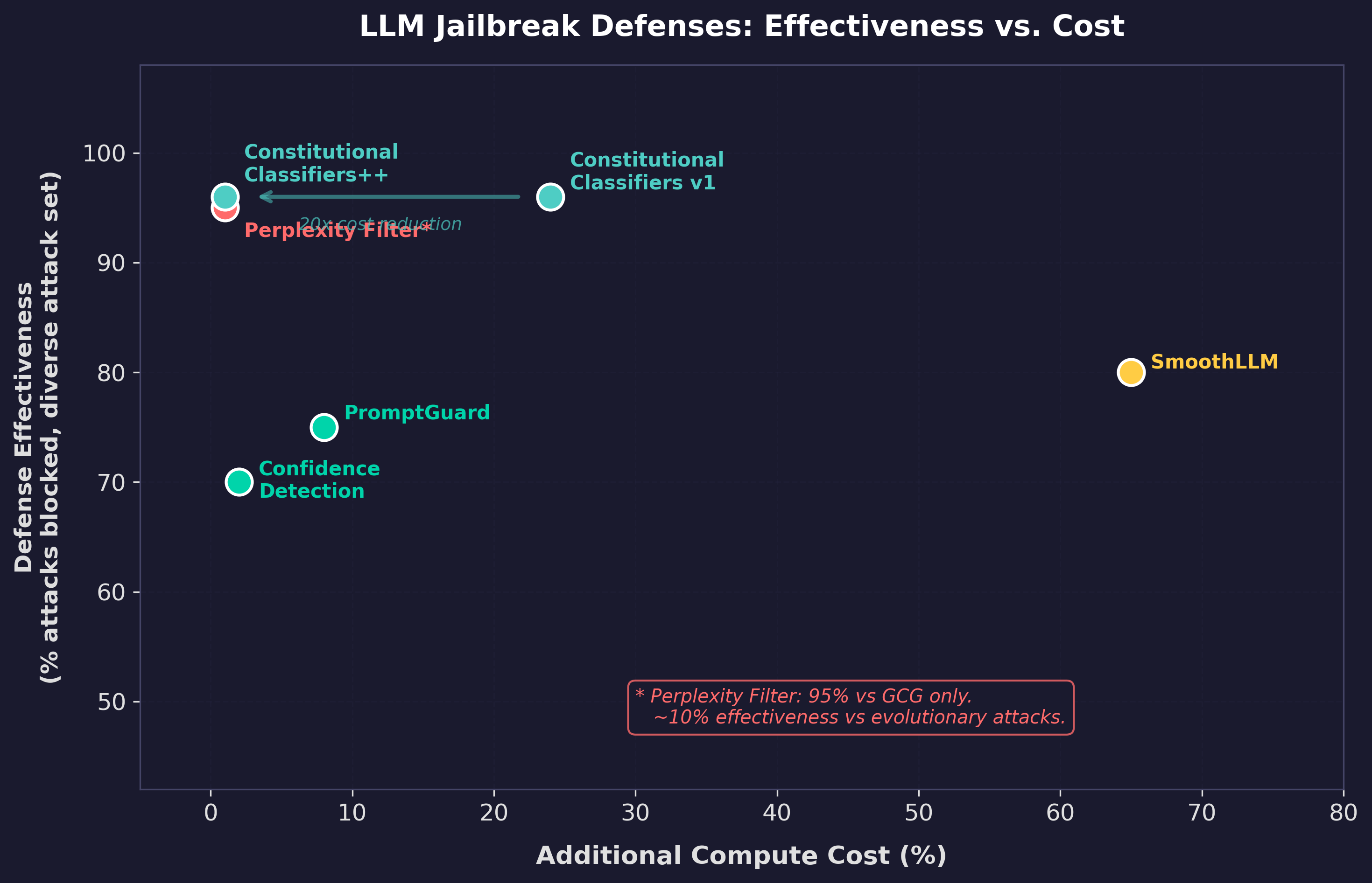 Chart showing LLM jailbreak defenses effectiveness vs. cost.