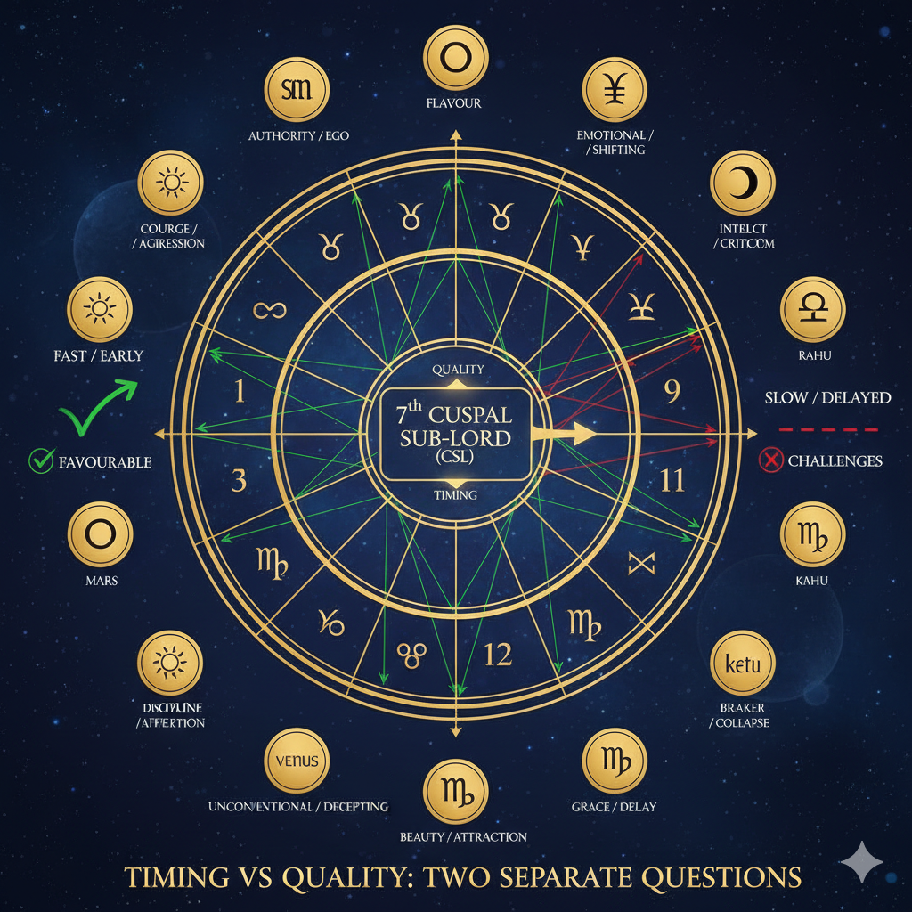 What Each Planet Reveals About Your Spouse as the 7th Cuspal Sub-Lord