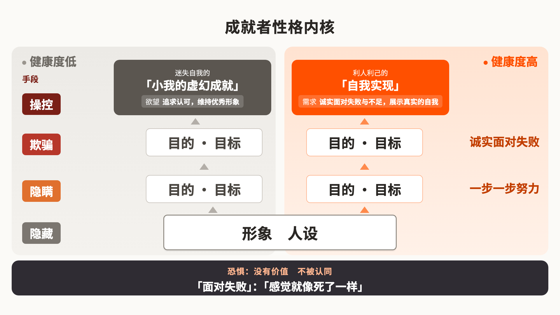 成就者性格内核图
