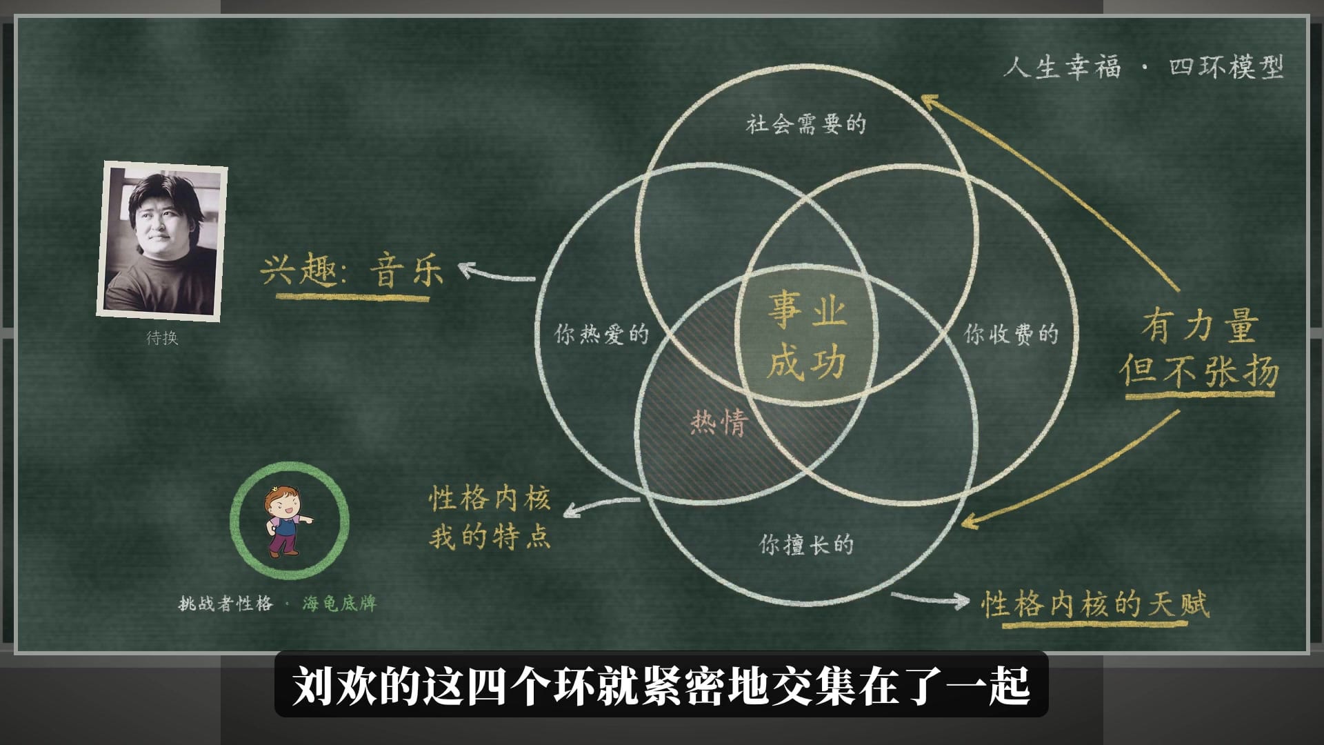 四个环的模型：你热爱的、你擅长的、社会需要的、你收费的
