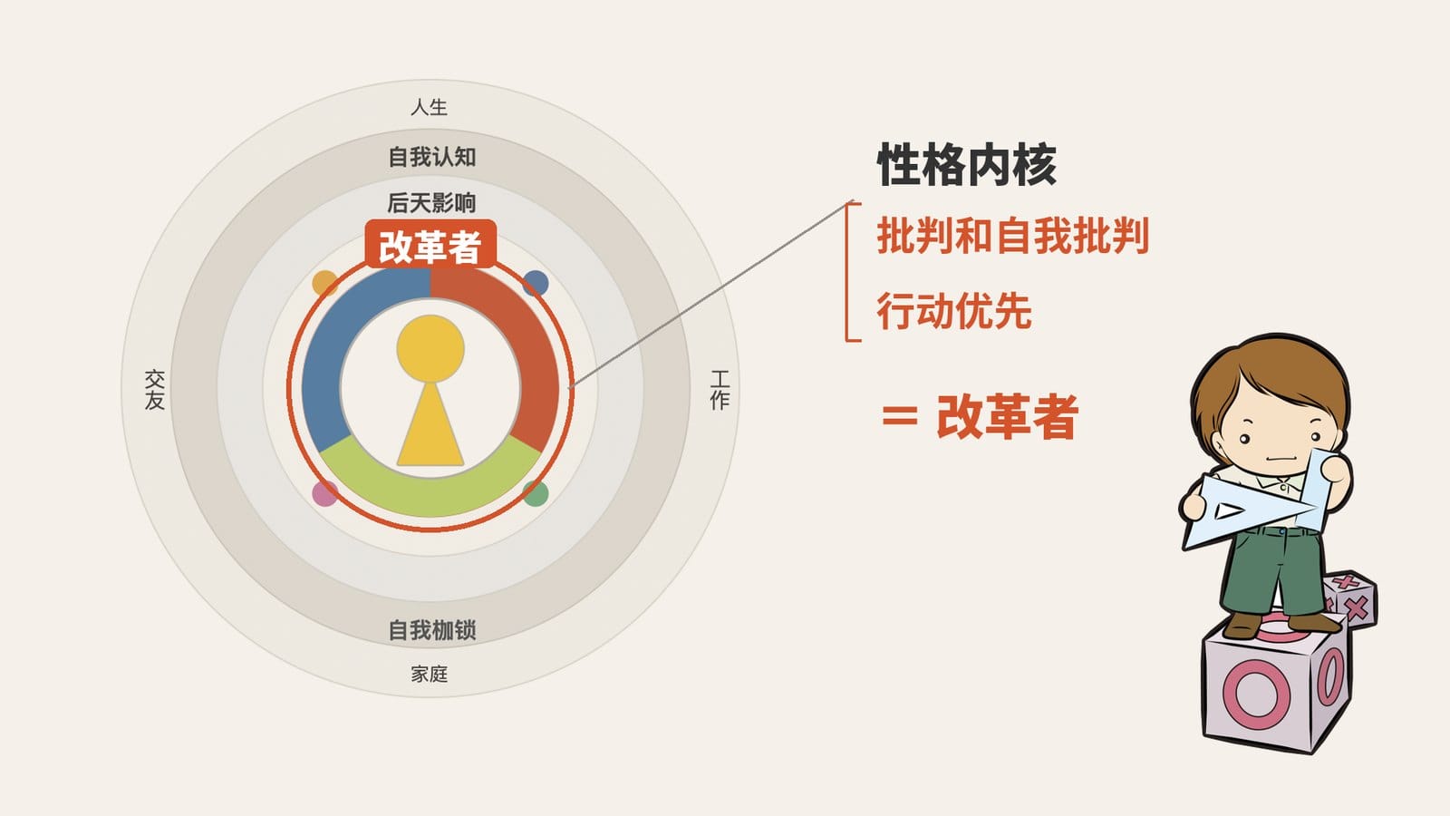 尼尔的性格内核:批判和自我批判、行动优先,合起来是改革者