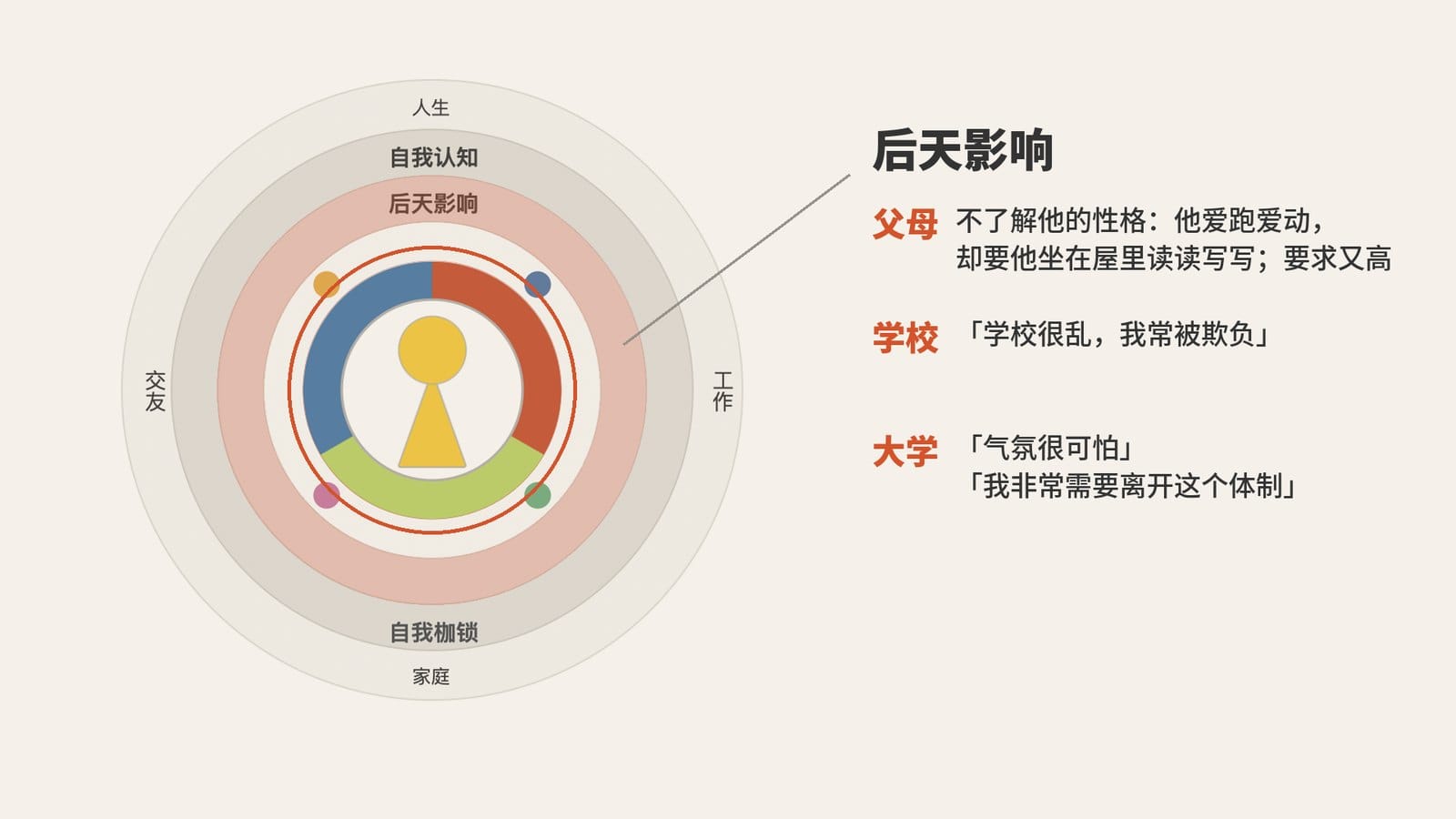 压在尼尔身上的后天影响:父母、学校、大学