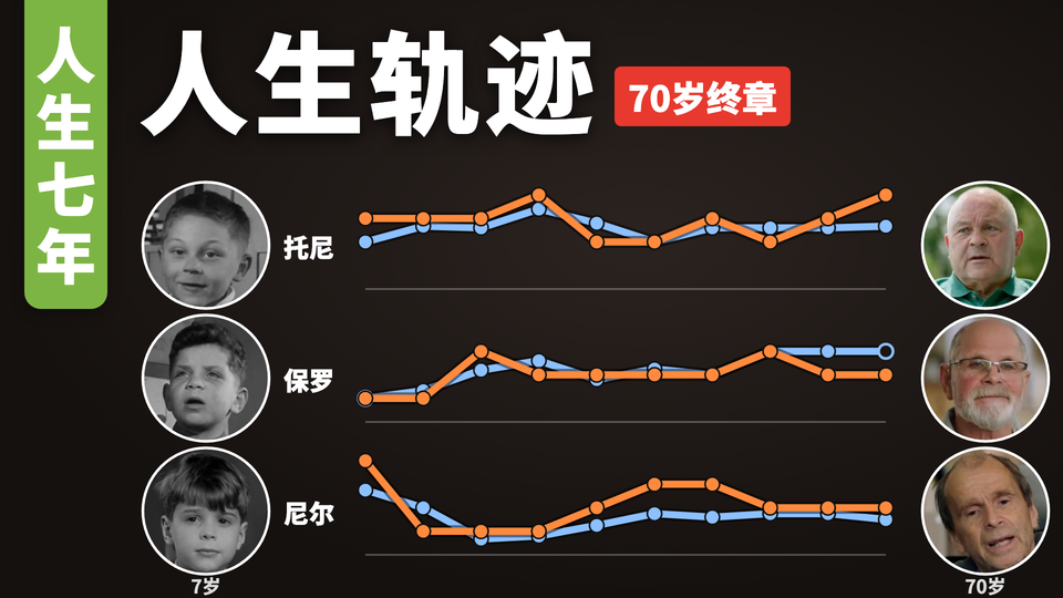 人生七年｜7岁到70岁起起落落的人生轨迹，托尼、保罗、尼尔