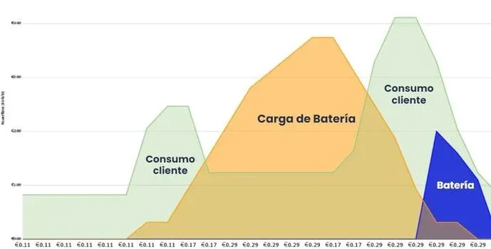 consumo eléctrico con baterías solares