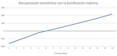 recuperación económica placas solares con bonificaciones Galicia
