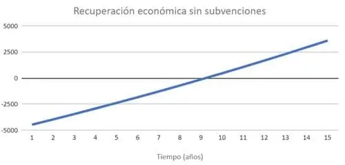 recuperación económica placas solares sin bonificaciones Galicia