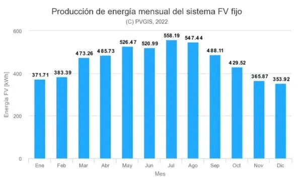 producción fotovoltaica paneles solares en Huelva