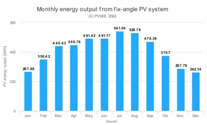 producción fotovoltaica león