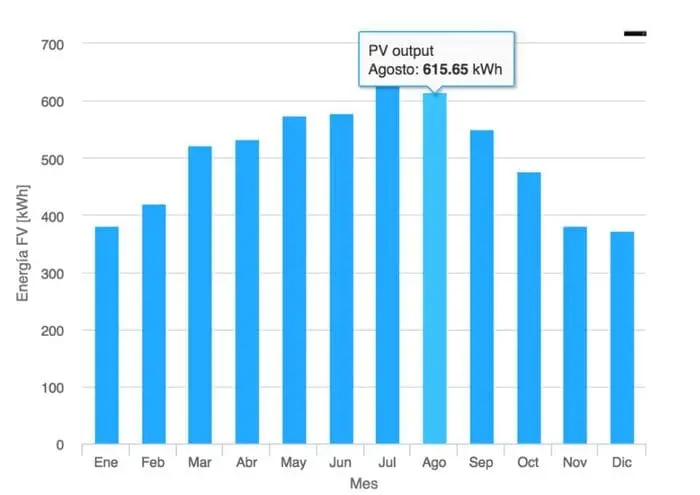 gráfico producción fotovoltaica en madrid en agosto