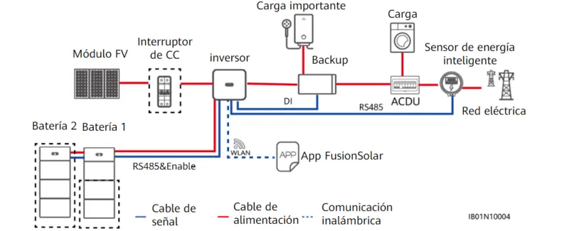 Esquema backupbox Huawei
