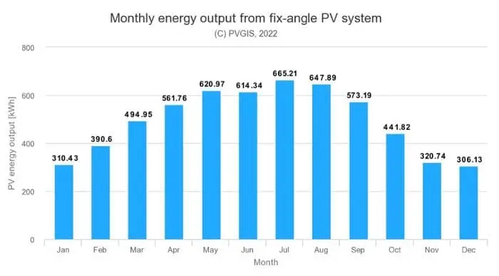 producción fotovoltaica Pontevedra