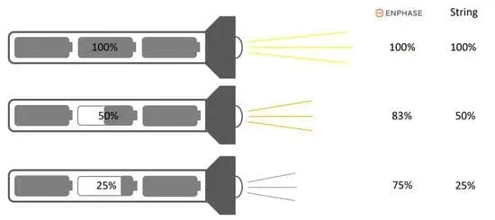 producción fotovoltaica con enphase y string