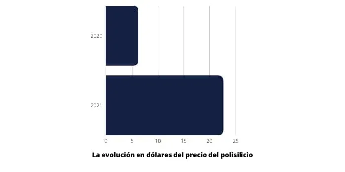 la evolución del precio del polisilicio