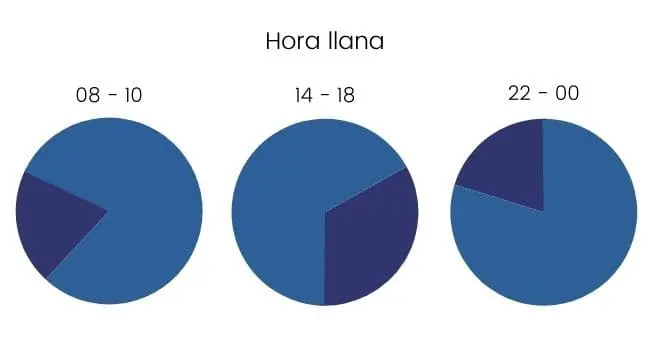 Hora llana discriminación horaria