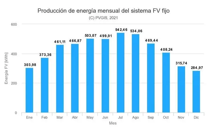 irradiación solar Aragón