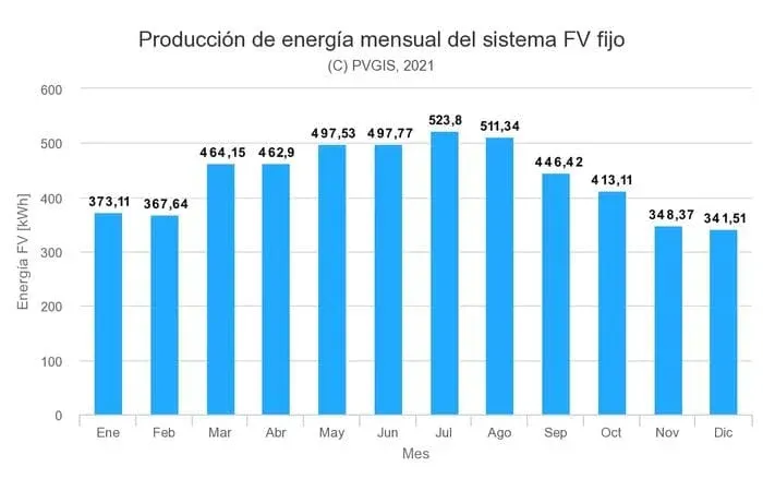 Irradiación solar en valencia