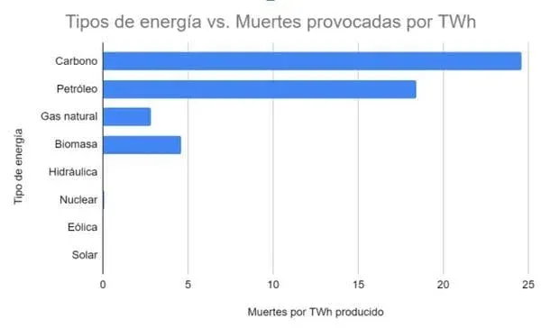 Muertes provocadas por la producción de energía