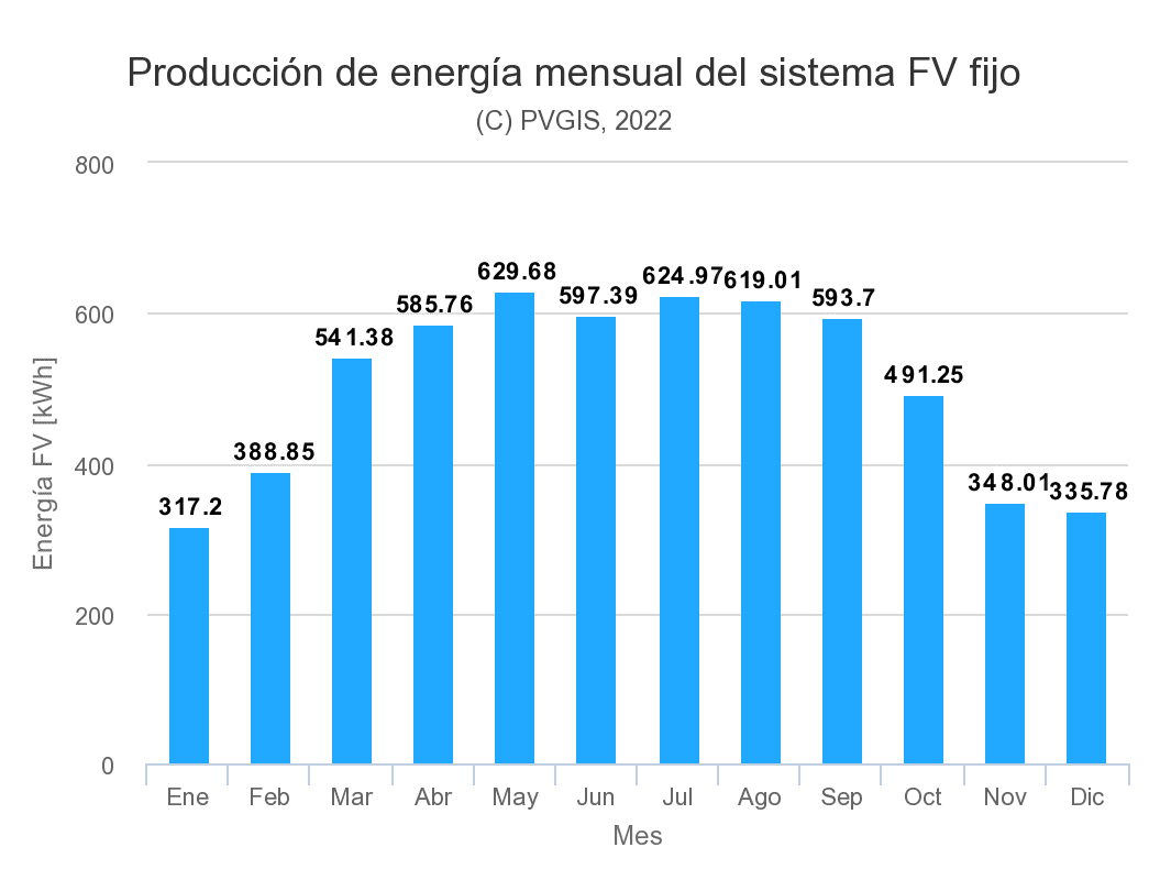 Producción fotovoltaica Cantabria