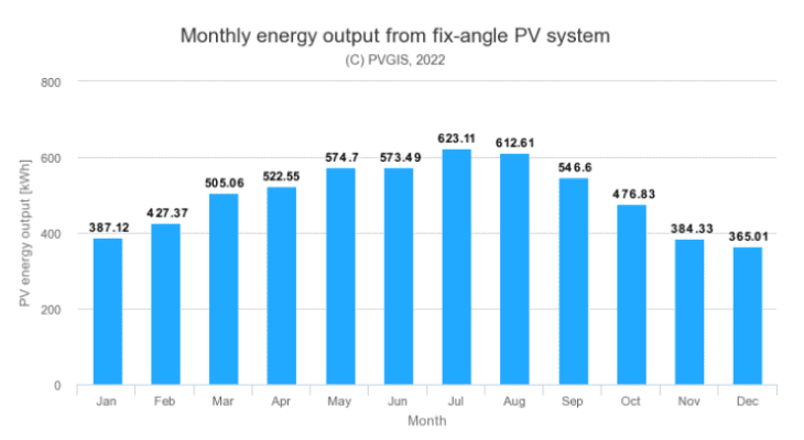Producción fotovoltaica Extremadura