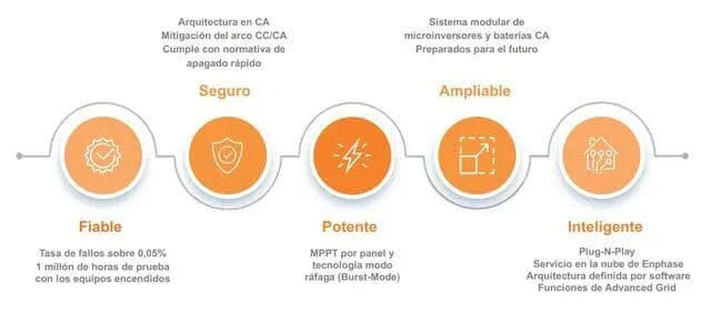 propuesta de valor enphase