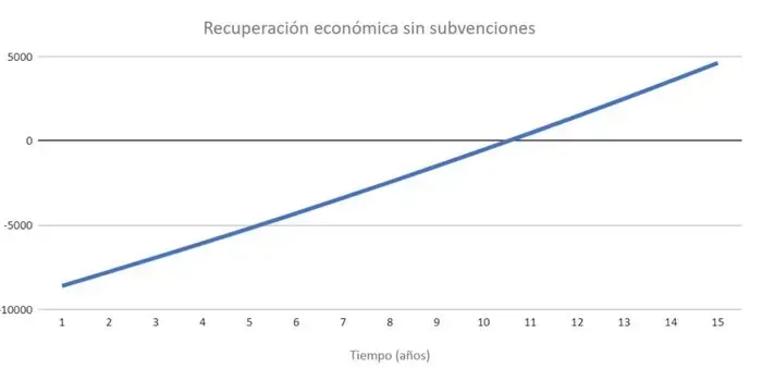 recuperación económica baterías Huawei sin subvenciones